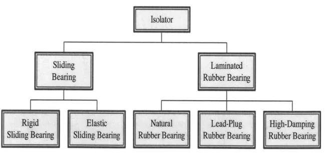 Figure 2.1  - The Classification  of Isolators