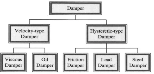 Figure  2.2-  The  classification  of dampers