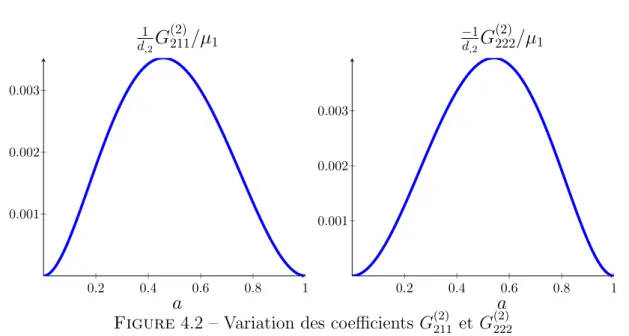 Figure 4.2 – Variation des coefficients G (2) 211 et G (2) 222