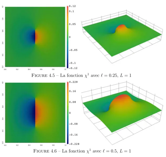 Figure 4.5 – La fonction χ 1 avec  = 0.25, L = 1