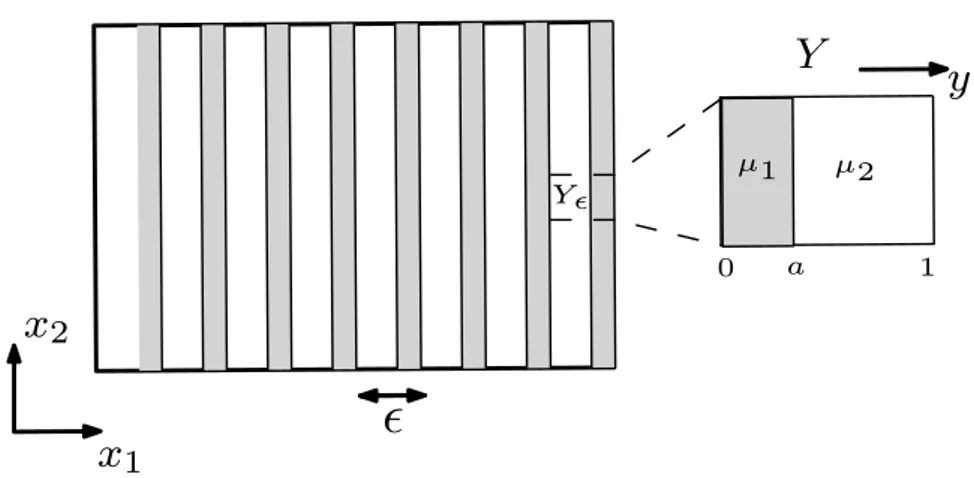 Figure 2.2 – Cellule ´el´ementaire du composite stratifi´e.