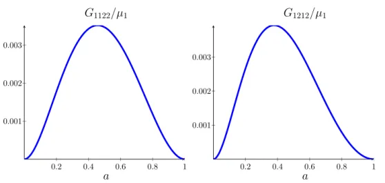 Figure 2.4 – Variation des coefficients G 1122 et G 1212