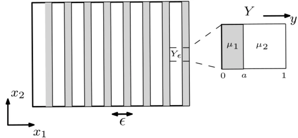 Figure 4.1 – Cellule ´el´ementaire du composite stratifi´e quasi p´eriodique.