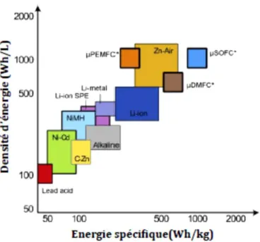 Figure 1-4 : Energie spécifique et densité d'énergie des différentes technologies pour le  portable 19, 20 