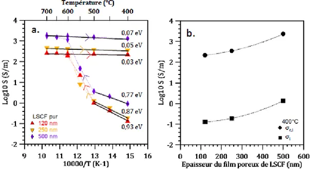 Figure 2-10 : (a) Evolution de la conductivité en coordonnées d’Arrhenius de films minces  poreux  de  LSCF  pur  d'épaisseur  120,  250  et  500  nm  déposés  sur  substrat  d’Al 2 O 3 