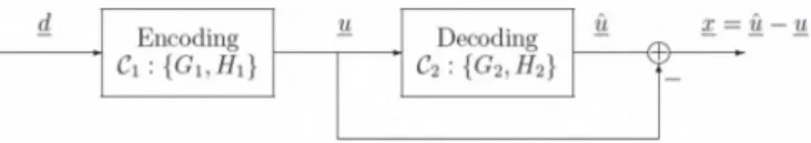 Fig.  2.  The  large  outer  ball  is  the  n  dimensional  binary  vector  space  lF�, 