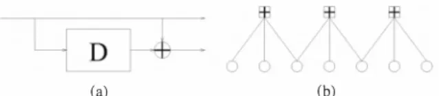 Fig.  5.  (a) The  block diagram of  the  (1,3) systematic  convolution  code.  (b)  The  corresponding Tanner  graph of  the  convolutional  code