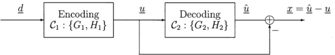 Figure  1-1:  The  encoding  scheme.  The  information  bits  d  is  first  encoded  to  u  by a  linear  code  C 1 ,  and  then  quantized  to  ft  by  the  decoder  of  another  linear  code  C 2 