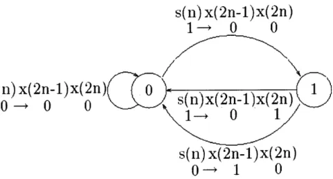 Figure  3-2:  The  Markov  chain  for  encoding.  Assume  that  at  time  n,  the  Markov chain  is  in  some  specific  state,  and  receive  s(n),  then  x(2n-1)  and  x(n)  are  obtained corresponding  to  this  Markov  chain.