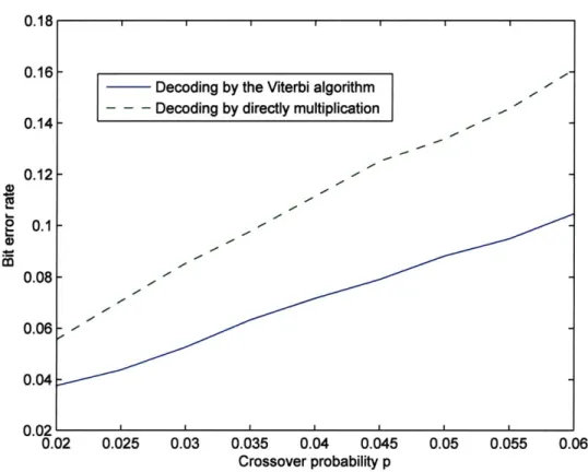 Figure  3-6:  The bit  error rate  of  using two different  strategies  : the  Viterbi algorithm and  directly  multiplication