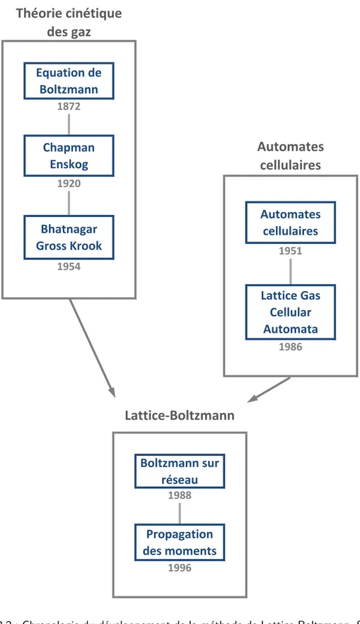 Fig. 2.2 : Chronologie du développement de la méthode de Lattice Boltzmann. Schéma adapté de la thèse de S