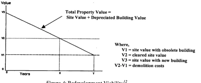 Figure 4: Redevelopment  Viability 2