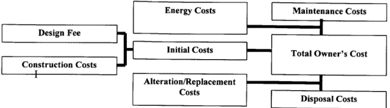 Figure  7:  Economic Life  Cycle  Cost  Elements 2.2  Potential Payoff