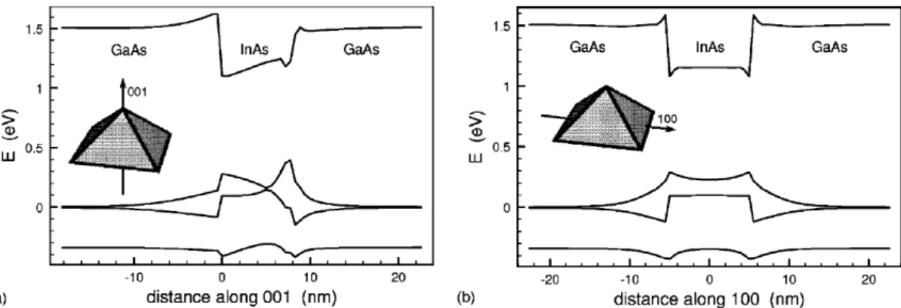 Figure 1.3.3: Structure de bande d’une boîte quantique InAs/GaAs. Image de l’article de Craig Pryor (1998) [32].
