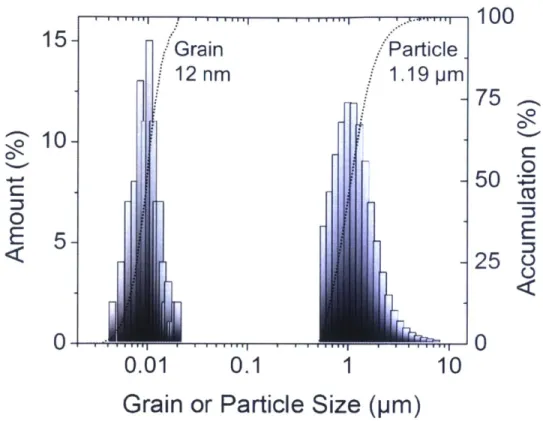 Figure  2.10  The  distribution  of particle  and crystalline  size of nanocrystalline  W- 15 at.%  Cr  after 20  hours of milling.