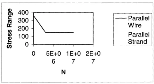 Fig.  13  Stress  range  versus  N  (for parallel  wire and  parallel  strand)