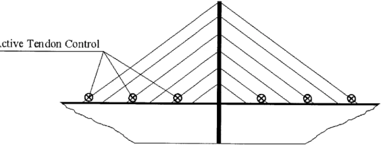 Fig. 15  Active  tendon control  installed in  the anchorage