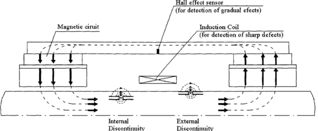 Fig.  16 Magnetic  Flux  Leakage  principal