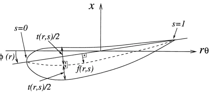 Figure  3-4:  Construction  of blade  section  from mean  camber  line  and  thickness  form 3-4