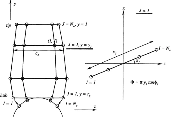 Figure  4-3:  Construction  of  B-spline  polygon  net  for  initial  propeller  geometry