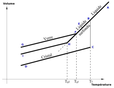 Fig. 1.1: Diagramme V-T représentant la formation d'un verre à partir d'un liquide.