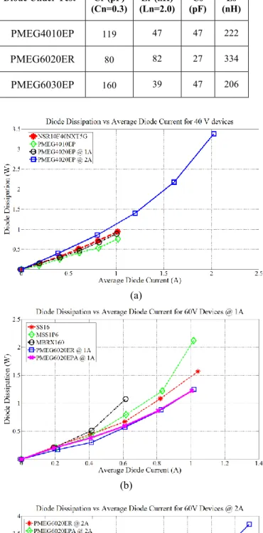 Figure 20 (a) shows the test results for the 40 V diodes. 