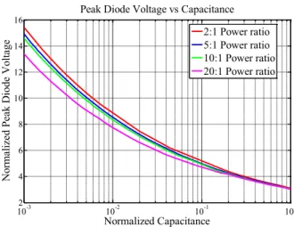 Figure 3. Worst-case phase angle magnitude across the specified operating  conditions vs