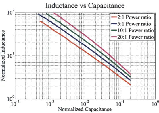 Figure  2.5.  Normalized  inductance  vs. normalized  capacitance  for different  power ranges  ratios  (Pma:Pmm).