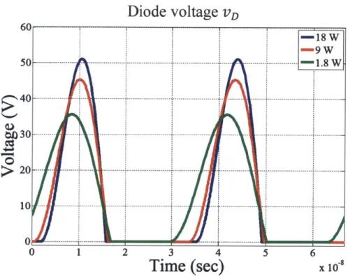 Figure  2.6.  Time-domain  simulation using  SPICE  of the  diode voltage  at  18  W,  9 W and  1.8  W of output power.