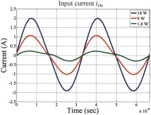 Figure 2.7.  Time-domain  simulation  using SPICE of input current  at  18  W, 9  W  and  1.8  W of output power.
