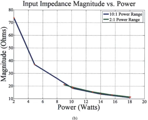 Figure  2.9.  Resonant  rectifier's simulated  input  impedance  as  a function  of output  power:  for  10:1  and  2:1  power range ratios:  (a)  input impedance  phase  angle and  (b)  input impedance  magnitude.