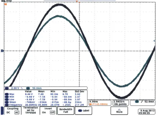 Figure 3.5.  Calibration  circuit voltage  (dark blue)  and current  (light  blue) waveforms