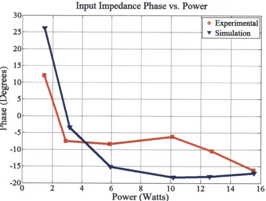 Figure  3.13.  Input  impedance  phase  vs. output  power with voltage measured  at the  input port