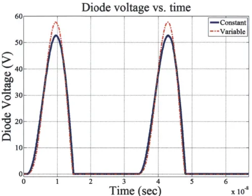 Figure  3.17.  Diode  voltage  vs. time  simulation  results  for a constant  capacitance  and for a variable  capacitance.