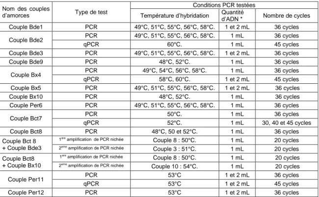 Tableau II Conditions PCR testées pour chaque couple d’amorces. 