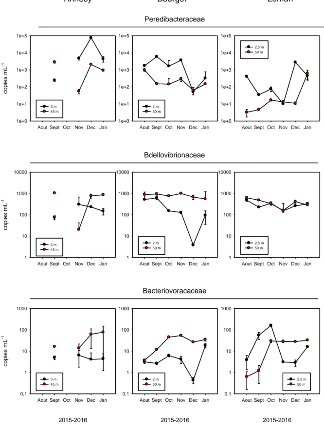 Figure 9 Dynamique observée dans les 3 lacs pour les différents BALOs et les bactéries totales quantifiés par  qPCR à deux profondeurs distinguant les eaux de surface de celles plus en profondeur.