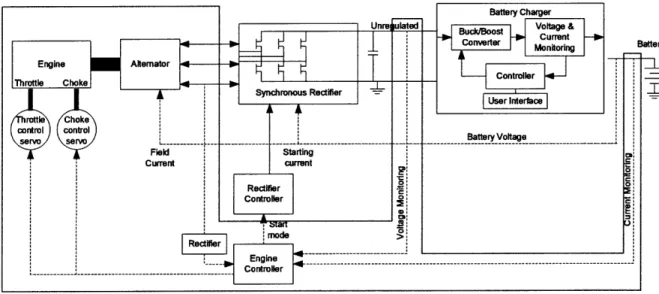 Figure  1.3:  Engine and Electronics  System Architecture