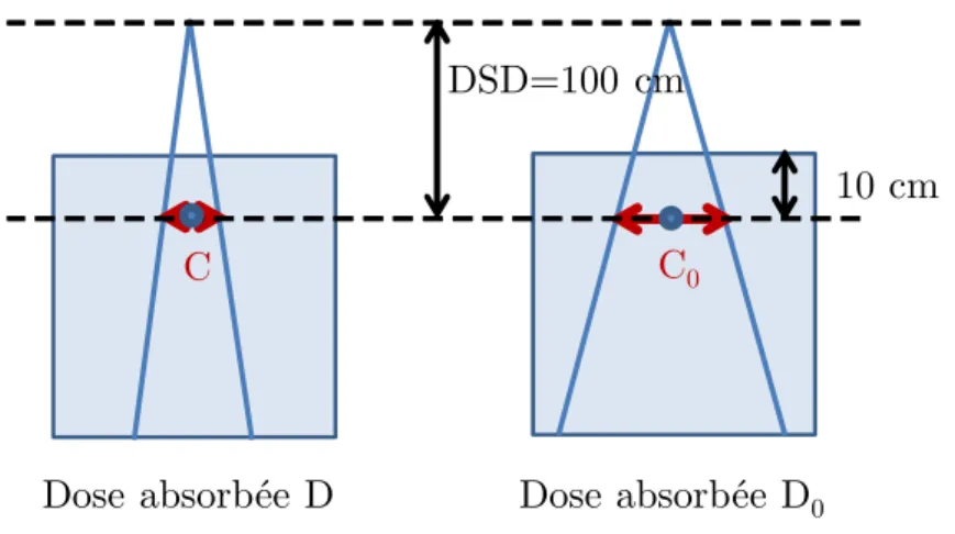Figure I.9 – Mesure de FOC en conditions isocentriques, o` u les champs C et C 0 sont d´efinis `a la profondeur de mesure.