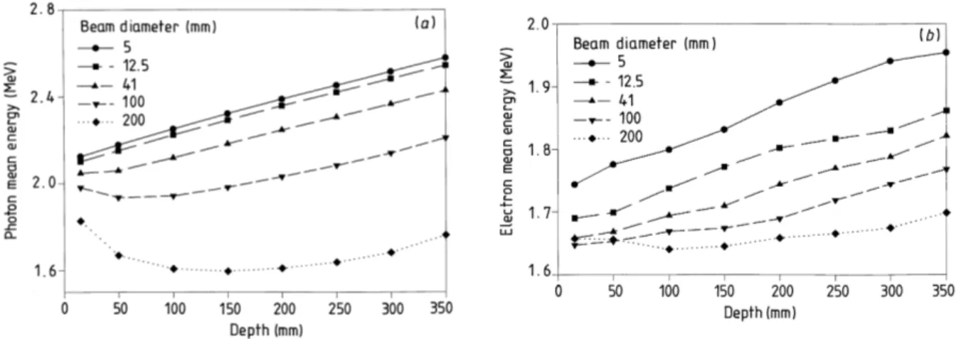 Figure I.22 – Variations de l’´energie moyenne des photons (a) et des ´electrons (b) avec la profondeur.