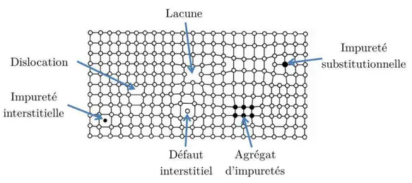 Figure II.13 – D´efauts structurels qui modifient la p´eriodicit´e du r´eseau cristallin introduisant des niveaux d’´energie permis dans la bande interdite.