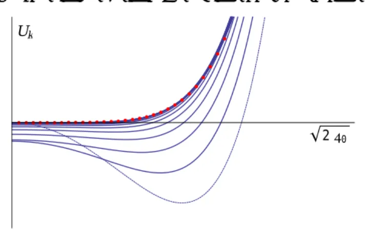 Figure 2.E – Flot du potentiel renormalisé dans la phase ordonnée. U k est tracé en fonction du champ √