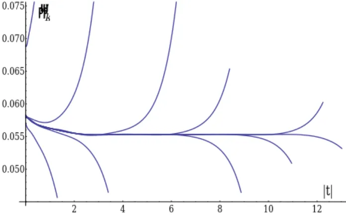 Figure 2.F – Procédure de dichotomie sur le couplage essentiel κ ˜ associé à la transition (voir texte)