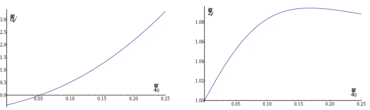 Figure 2.G – Solutions de point fixe u ˜ 0 ∗ et z ˜ ∗ en fonction du champ ρ ˜ 0 pour la dimension d = 3