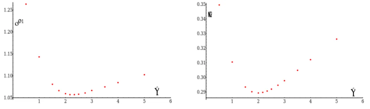 Figure 2.J – Illustration du principe de sensibilité minimale sur les exposants η et ν pour la dimension d = 2