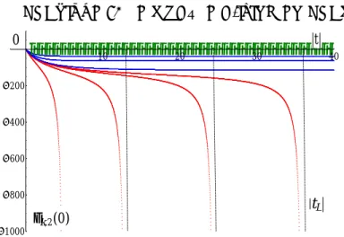 Figure 3.B – Flots du couplage δ k,2 (0) pour différentes dimensions (obtenus par intégration numérique de l’Eq