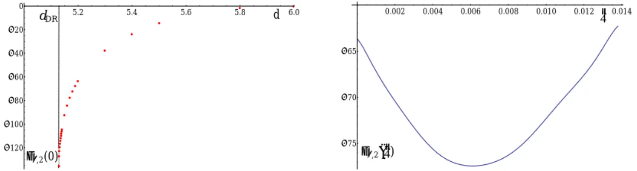 Figure 3.D – Solution de point fixe δ ∗,2 obtenue en dimension supérieure à d DR . A gauche, la valeur du point fixe δ ∗,2 (0) est représentée en fonction de la dimension ; celle-ci se  com-porte comme δ ∗,2 (0) ' α + β √