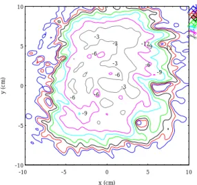 Fig. 7. Pattern calculated at the Mirror 1 position, at z=27.6 cm from the gyrotron window: contour plot in dB .