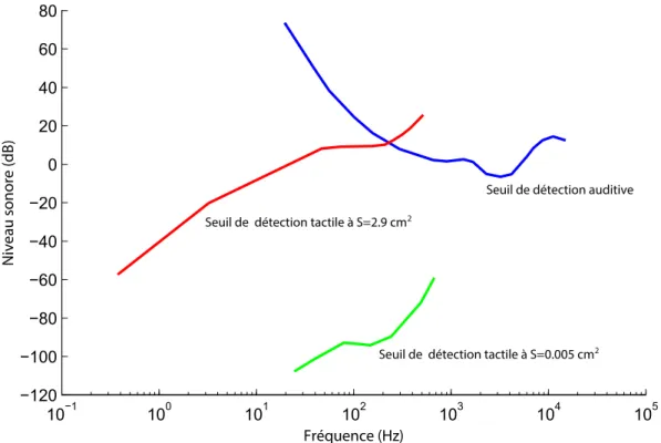 Figure 2.2: Seuil de perception auditive (bleu) et niveau sonore rayonné à une distance r = 50 cm dans l'axe d'un piston vibrant à une amplitude correspondant au seuil de détection tactile pour une surface de contact S = 0.005 cm 2 (vert) et S = 2.9 cm 2 (