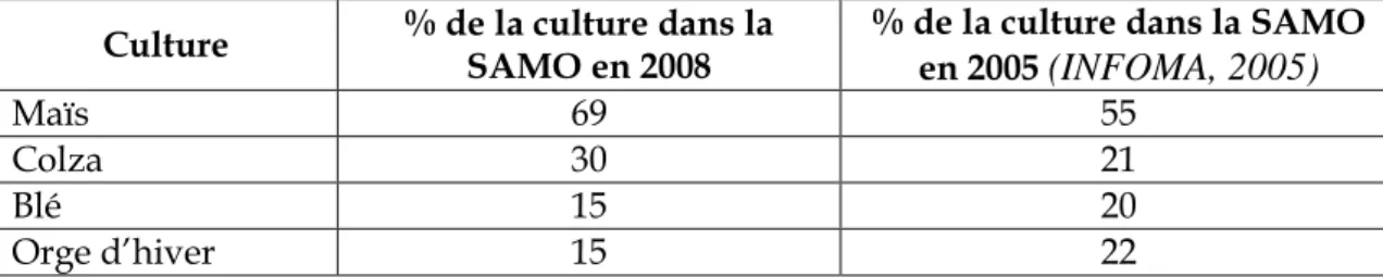 Tableau n°8 : Pourcentage de la SAMO au sein des différentes cultures 