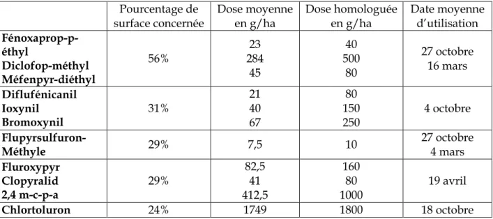 Tableau n°12 : Présentation des matières actives herbicides utilisées sur orge d’hiver 